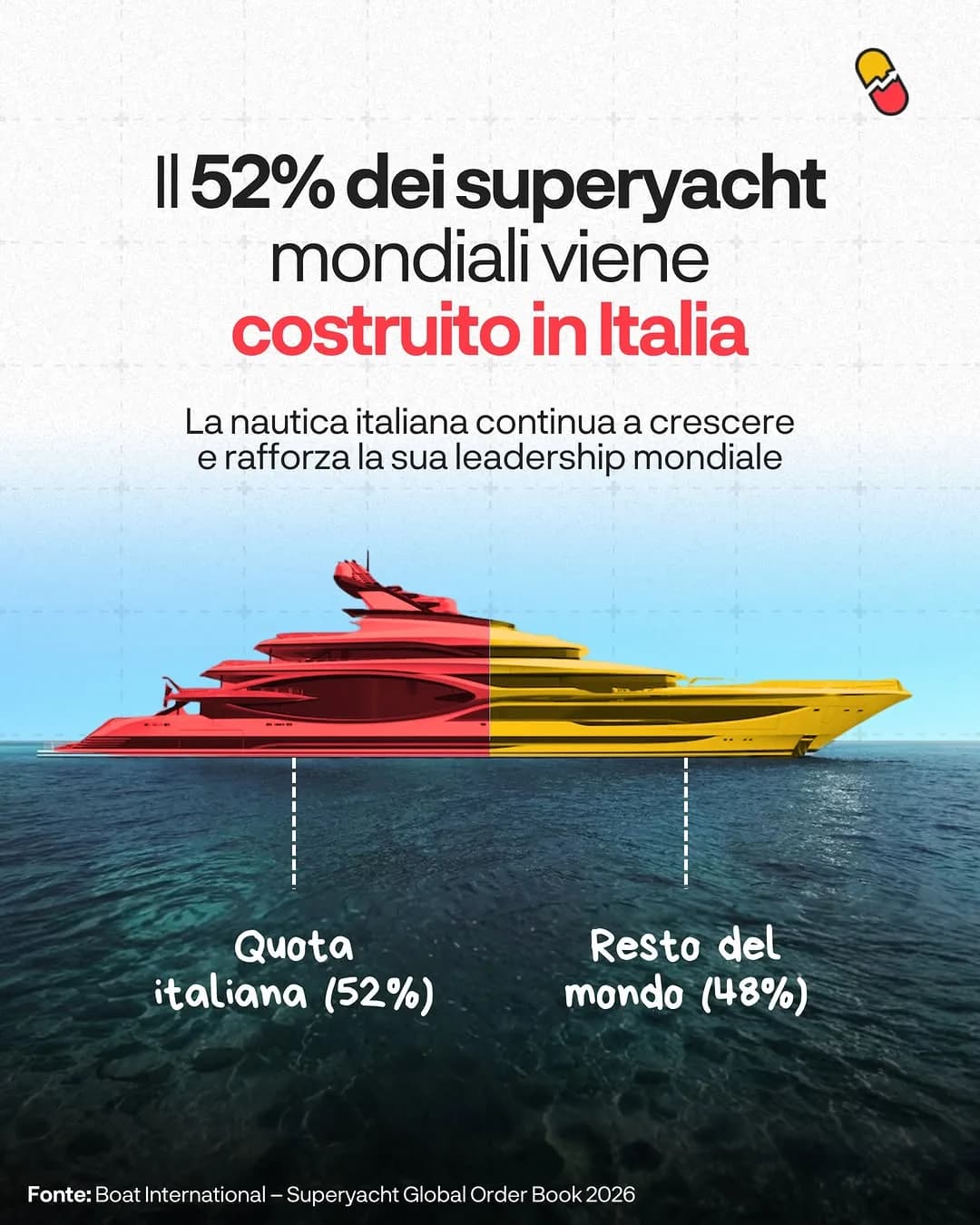 Il 52% dei superyacht mondiali viene costruito in Italia